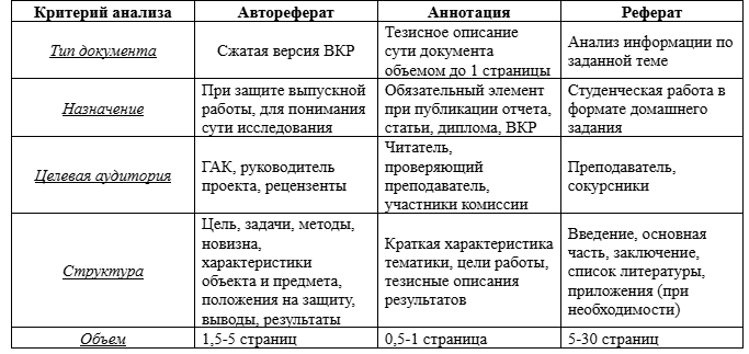 чем отличается автореферат от аннотации и реферата