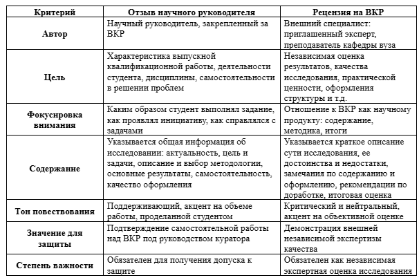 в чем разница отзыва и рецензии