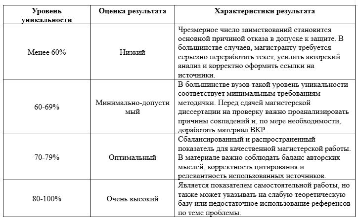 оригинальность магистерской