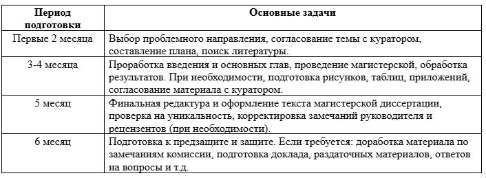 сроки подготовки магистерской