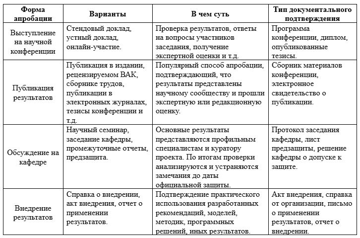 формы апробации