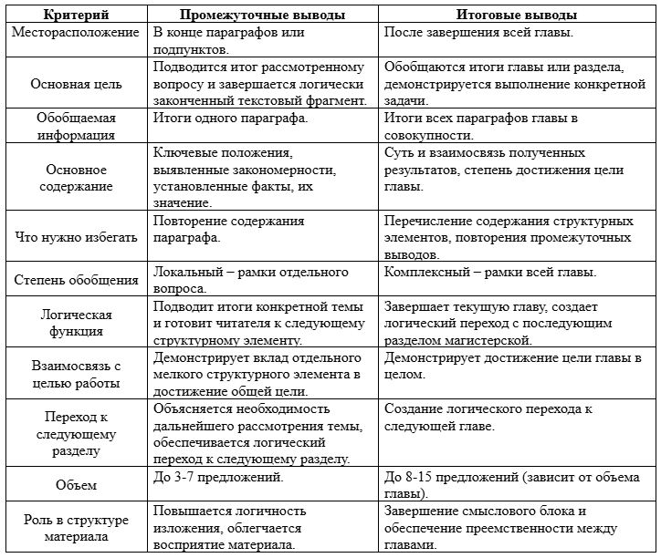 разница промеежуточных и итоговых выводов