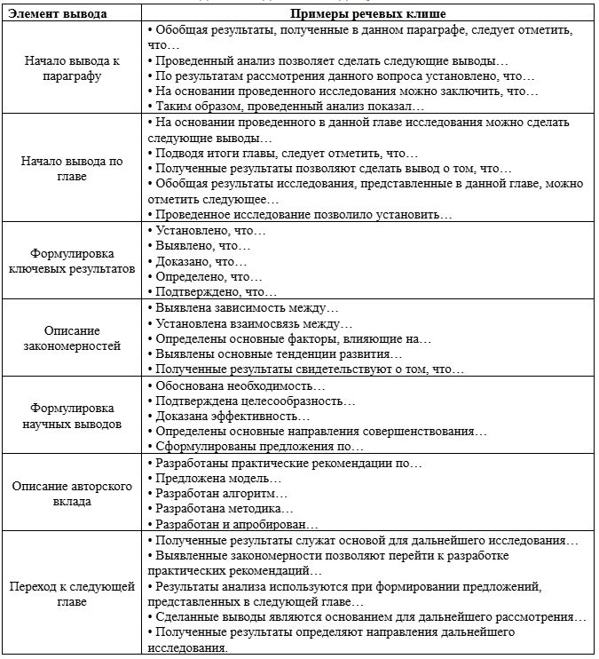 Речевые клише и шаблоны для выводов: что и где лучше использовать