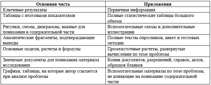 Что должно быть в приложении, а что — в основной части