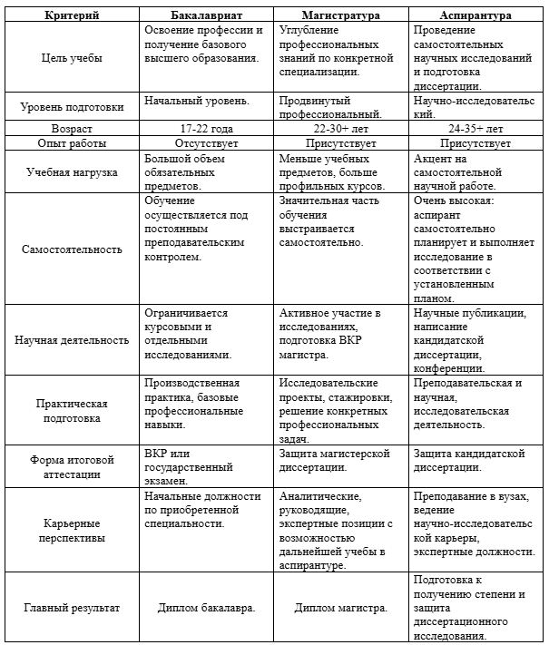 Сравнительная таблица критериев студента магистратуры, бакалавриата и аспирантуры