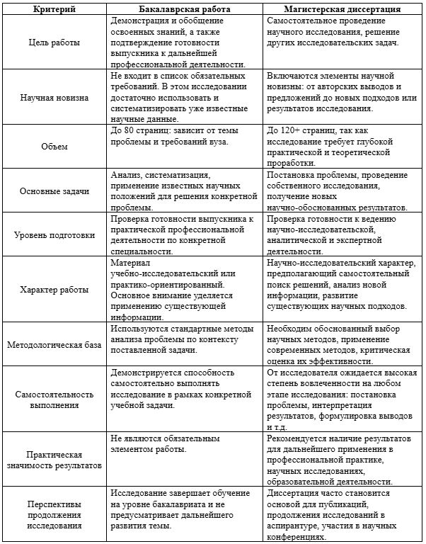 разница между бакалаврской и магистерской