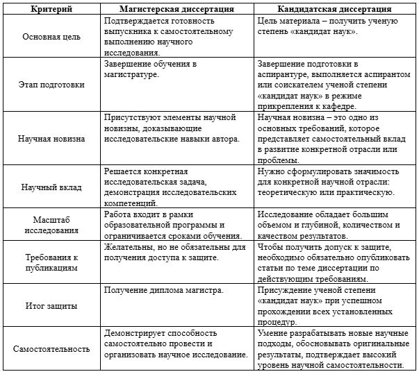 разница между кандидатской и магистерской
