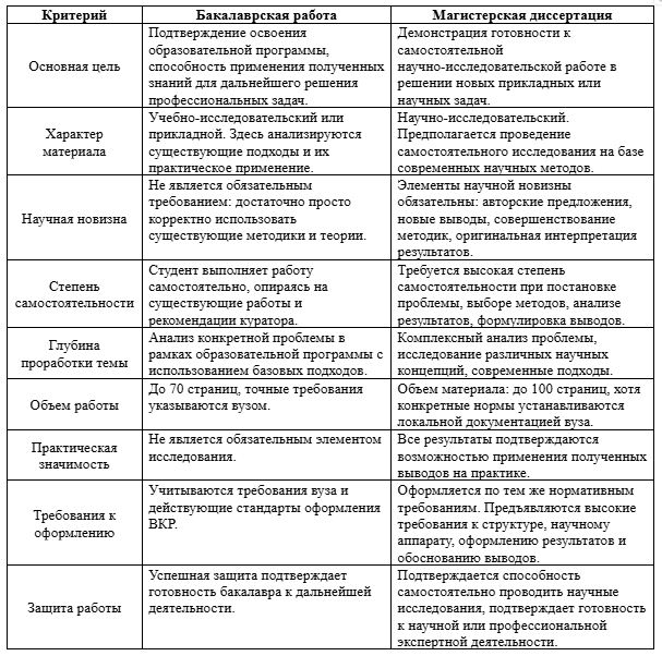 отличие бакалаврской работы от магистерской